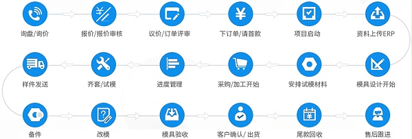誠(chéng)瑞豐合作流程