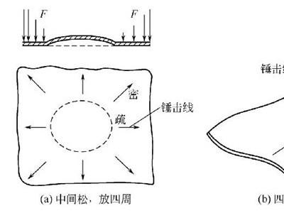 鈑金加工件的手工矯正法說(shuō)明-誠(chéng)瑞豐科技股份有限公司