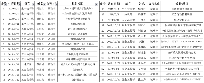 2019年度專利申請(qǐng)明細(xì)-誠(chéng)瑞豐