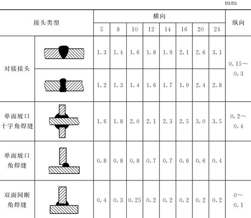表5-17鈑金加工件焊縫橫、縱向收縮近似值