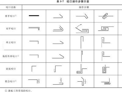 鈑金加工的接口放加工余量指導(dǎo)說(shuō)明