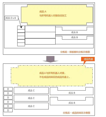圖5 折彎機(jī)器人單元對(duì)接排版套料工件分揀前、后工件