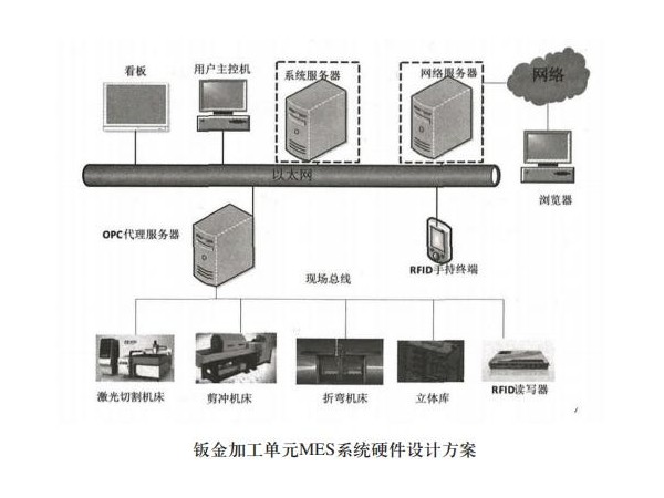 望牛墩鈑金加工廠的mes系統(tǒng)硬件結(jié)構